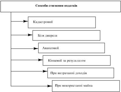 Класифікація способів стягнення податків