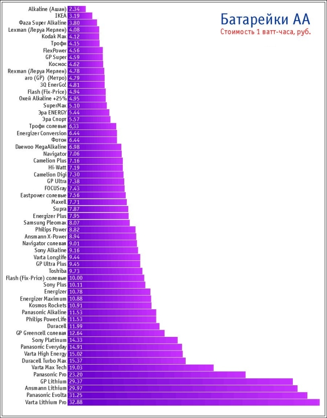Cтоимость одного ватт-часа для всех батареек АА