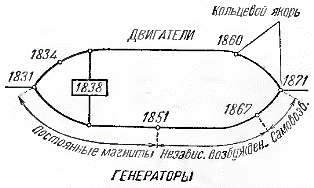 Схема развития ранних электрических двигателей и генераторов постоянного тока