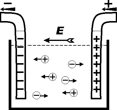 Далее берем сосуд изображенный на Рис.1 И помещаем его между анодом и катодом, а потом подаем к ним постоянное напряжение (Е) Рис.2