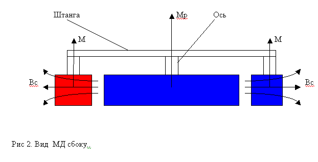 Кольцевой магнитный двигатель(МД). Вид сбоку.