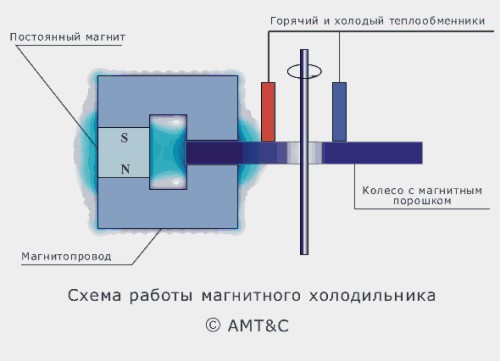 Схема работы магнитного холодильника.