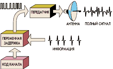 Схема работы линии связи на пикосекундных импульсах. Сообщение в виде последовательности импульсов в передатчике смешивается с кодированным сигналом, задающим номер канала, и поступает в блок переменной задержки. Там импульсы сдвигаются на заданную программой величину и, таким образом, зашифровываются. Перехваченный сигнал становится невозможно прочесть. После усиления последовательность импульсов уходит в эфир. В приемнике на сигнал накладыва ется код канала вместе с импульсами задержки, дешифрирующими сообщение. 