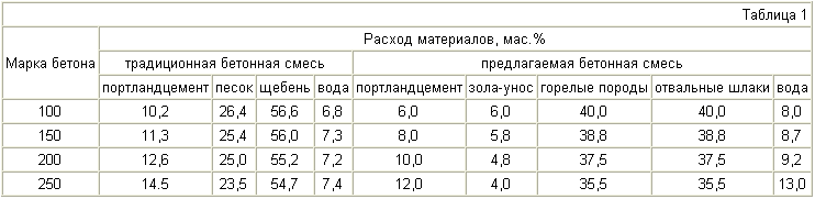 БЕТОННАЯ СМЕСЬ