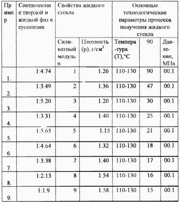 СПОСОБ ПОЛУЧЕНИЯ ЖИДКОГО СТЕКЛА ДЛЯ ПРОИЗВОДСТВА СТРОИТЕЛЬНЫХ МАТЕРИАЛОВ. Патент Российской Федерации RU2172295