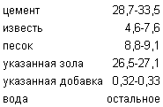 ТЕПЛОИЗОЛЯЦИОННЫЙ БЕТОН. Патент Российской Федерации RU2278848