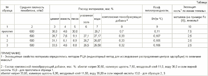 ТЕПЛОИЗОЛЯЦИОННЫЙ БЕТОН. Патент Российской Федерации RU2278848