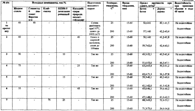 СПОСОБ ПОЛУЧЕНИЯ КЛЕЕВОЙ КОМПОЗИЦИИ. Патент Российской Федерации RU2152416