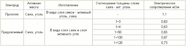 ЭЛЕКТРОД НАКОПИТЕЛЯ ЭЛЕКТРИЧЕСКОЙ ЭНЕРГИИ. Патент Российской Федерации RU1840408