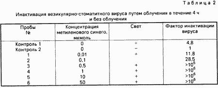 СПОСОБ ИНАКТИВАЦИИ ВИРУСОВ В КРОВИ И ЕЕ КОМПОНЕНТАХ. Патент Российской Федерации RU2036235