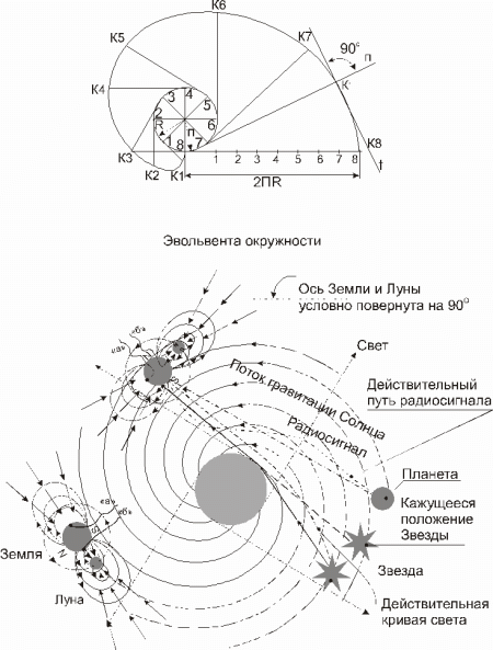 Гравитационные потоки Солнца и планет.