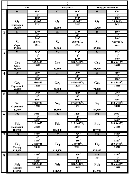 Таблица превращений химических элементов I –го мира по В.Ф. Андрус