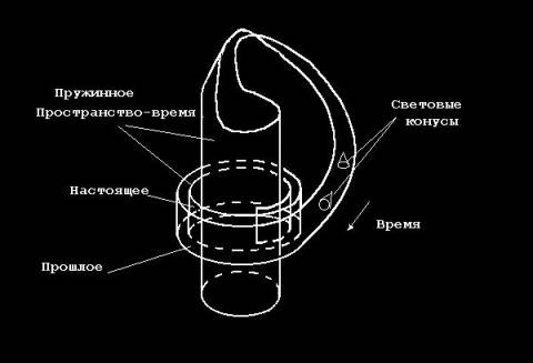 Пространство-время, свернутое в пружину в 5-мерном пространстве - времени