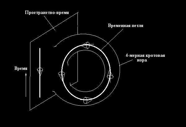 Машина времени как 4-мерная кротовая нора