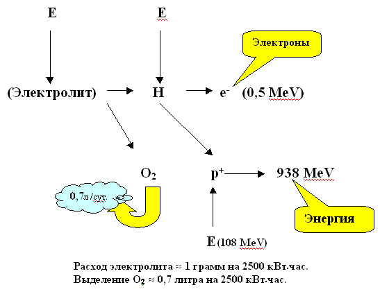 Схема энергопреобразований в новом способе получения энергии.