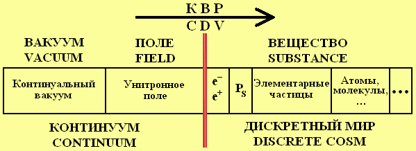 Иерархическая система мира в направлении космологического вектора развития (КВР) 