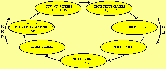 Этапы замкнутого природного цикла: конвергенция, рождение электронно-позтронных пар, структурогенез вещества, деструктуризация, аннигиляция, дивергенция