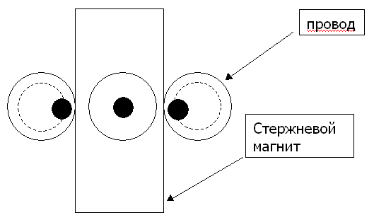   Соответственно ядро в правом проводнике будет вращаться по часовой стрелке, а в левом проводнике то же по часовой стрелке и смещения ядер атомов в стержневом магните не произойдёт.