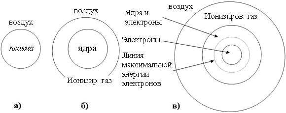 Последовательность формирования шаровой молнии.