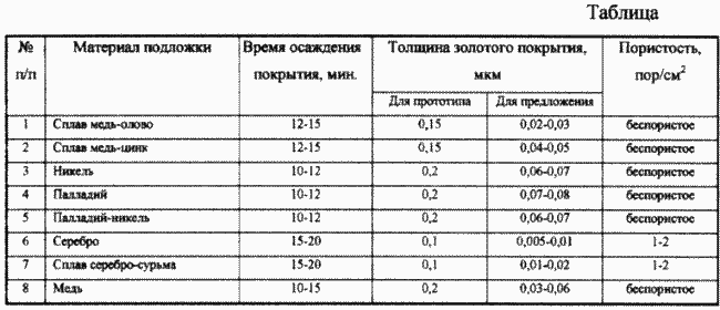 СПОСОБ ПРИГОТОВЛЕНИЯ РАСТВОРА ХИМИЧЕСКОГО ЗОЛОЧЕНИЯ. Патент Российской Федерации RU2166561