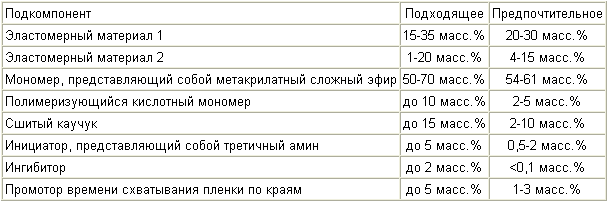 МЕТАКРИЛАТНЫЙ КОНСТРУКЦИОННЫЙ КЛЕЙ. Патент Российской Федерации RU2285711