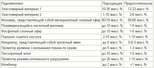 МЕТАКРИЛАТНЫЙ КОНСТРУКЦИОННЫЙ КЛЕЙ. Патент Российской Федерации RU2285711