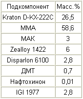 МЕТАКРИЛАТНЫЙ КОНСТРУКЦИОННЫЙ КЛЕЙ. Патент Российской Федерации RU2285711