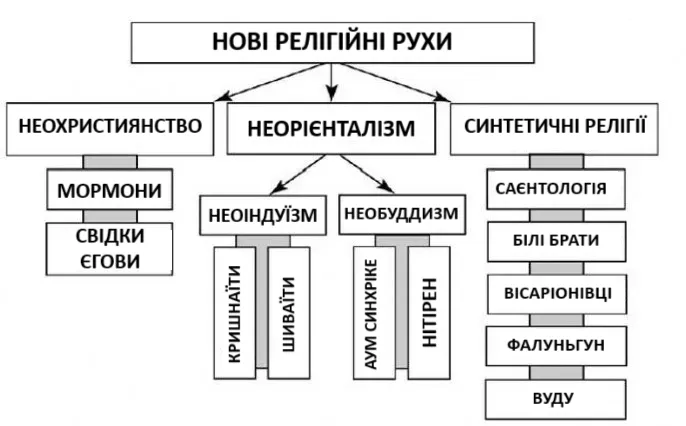 Нові релігійні рухи